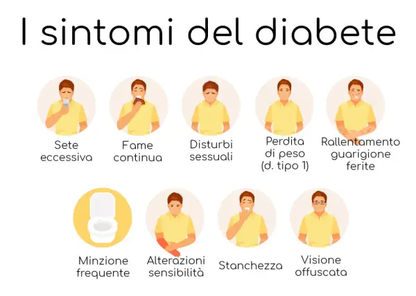 I sintomi del diabete nei bambini: sete, fame, stanchezza, minzione frequente, alterazioni sensibilità, visione offuscata, perdita peso, guarigione lenta ferite.